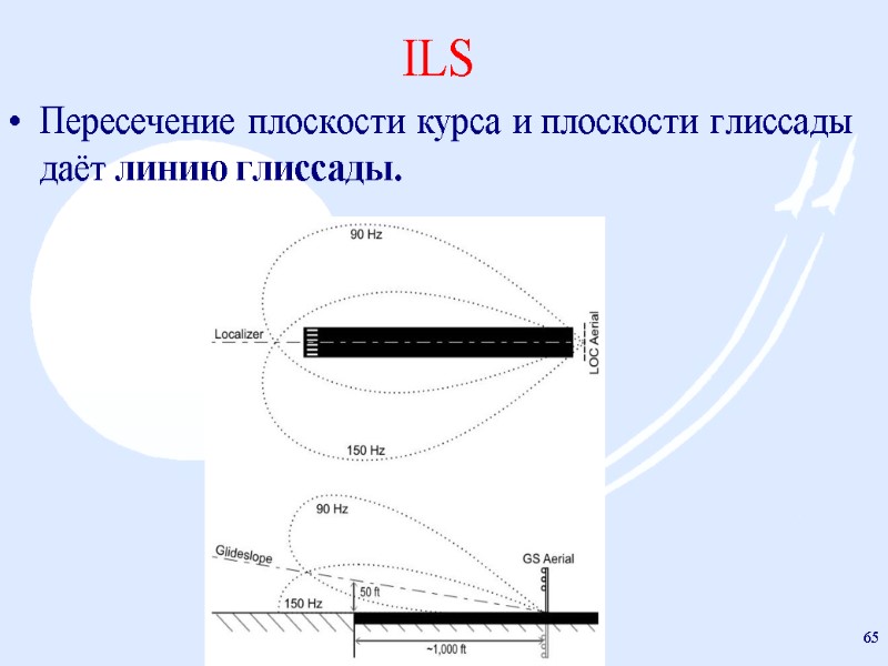 ILS Пересечение плоскости курса и плоскости глиссады даёт линию глиссады.  prof. F.J. Yanovsky